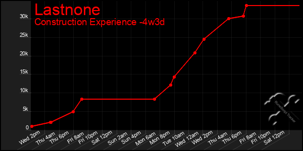 Last 31 Days Graph of Lastnone