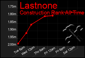 Total Graph of Lastnone