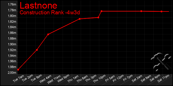 Last 31 Days Graph of Lastnone