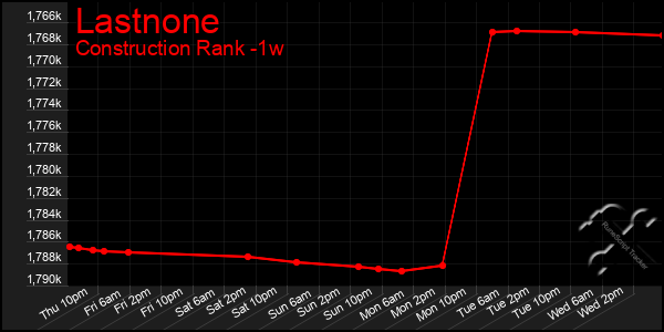 Last 7 Days Graph of Lastnone