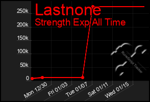 Total Graph of Lastnone