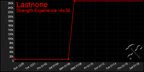 Last 31 Days Graph of Lastnone