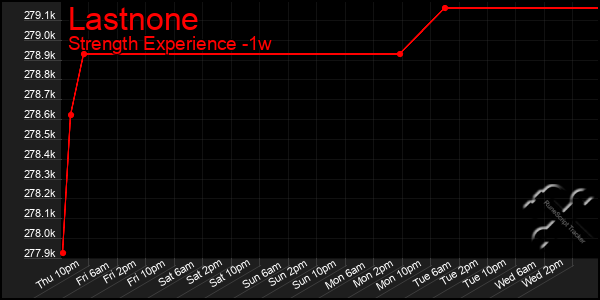 Last 7 Days Graph of Lastnone