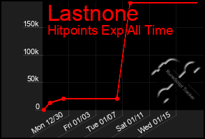 Total Graph of Lastnone