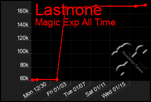 Total Graph of Lastnone