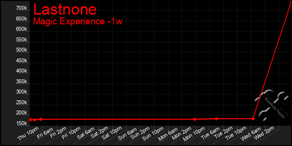 Last 7 Days Graph of Lastnone