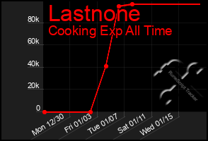 Total Graph of Lastnone