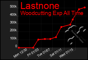 Total Graph of Lastnone