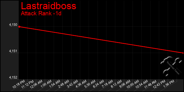 Last 24 Hours Graph of Lastraidboss
