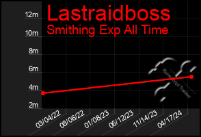 Total Graph of Lastraidboss