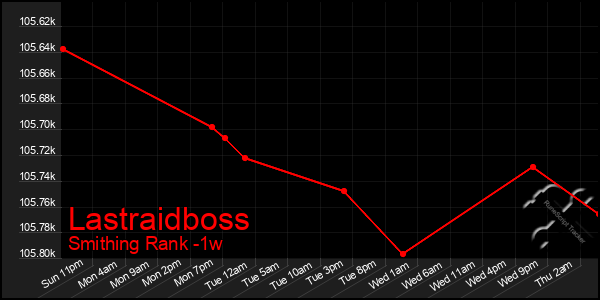 Last 7 Days Graph of Lastraidboss
