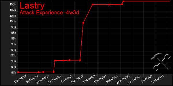 Last 31 Days Graph of Lastry