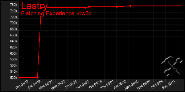 Last 31 Days Graph of Lastry