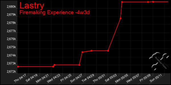 Last 31 Days Graph of Lastry