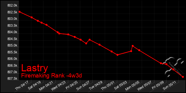 Last 31 Days Graph of Lastry