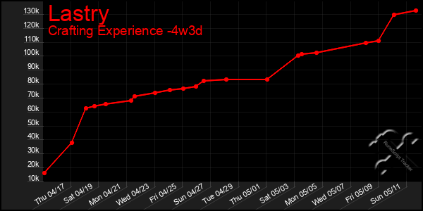 Last 31 Days Graph of Lastry