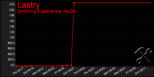 Last 31 Days Graph of Lastry