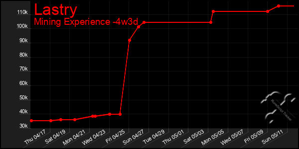 Last 31 Days Graph of Lastry