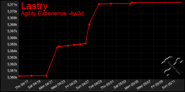 Last 31 Days Graph of Lastry