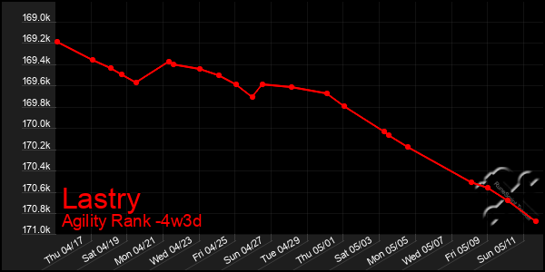 Last 31 Days Graph of Lastry
