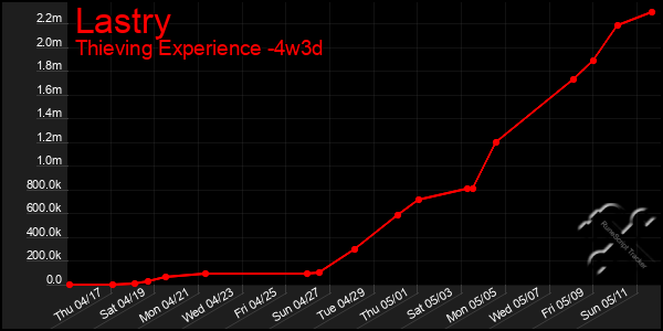Last 31 Days Graph of Lastry