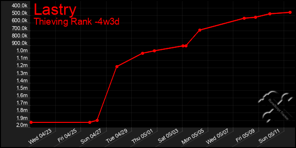 Last 31 Days Graph of Lastry