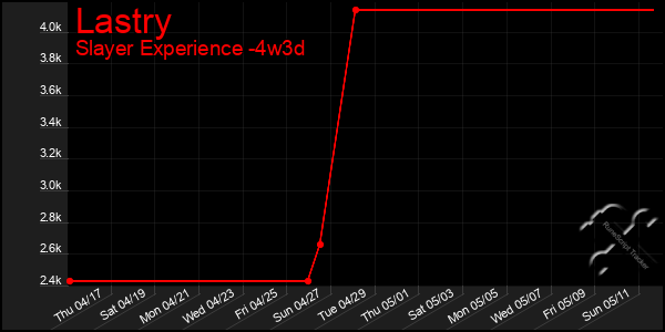 Last 31 Days Graph of Lastry