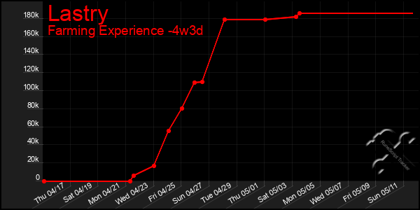 Last 31 Days Graph of Lastry