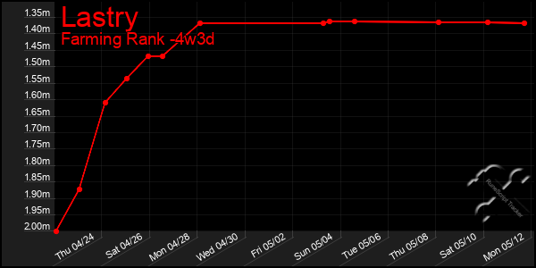 Last 31 Days Graph of Lastry
