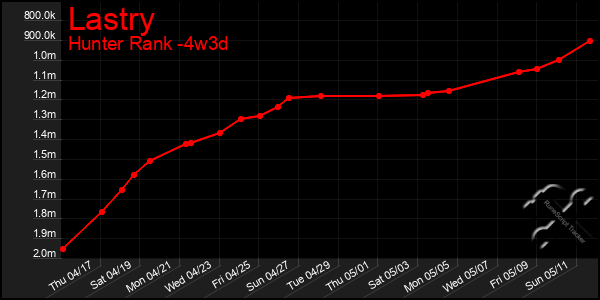 Last 31 Days Graph of Lastry
