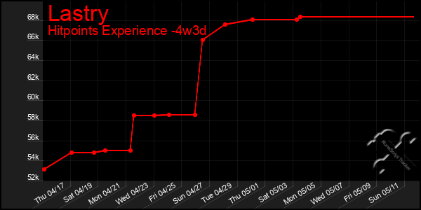 Last 31 Days Graph of Lastry