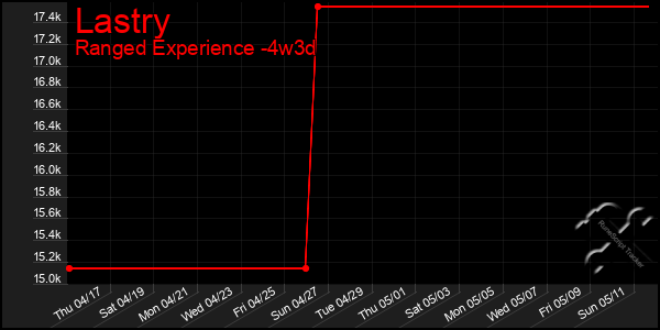 Last 31 Days Graph of Lastry