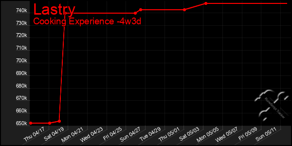 Last 31 Days Graph of Lastry