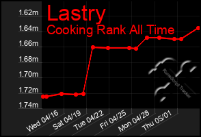 Total Graph of Lastry