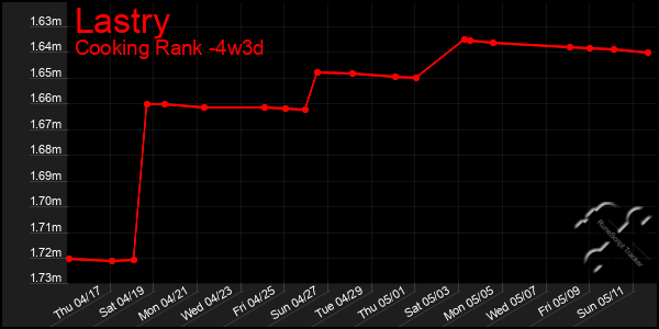 Last 31 Days Graph of Lastry