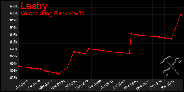 Last 31 Days Graph of Lastry