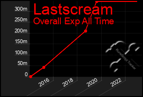 Total Graph of Lastscream