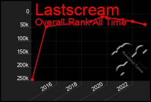 Total Graph of Lastscream