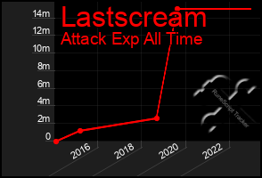 Total Graph of Lastscream