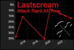 Total Graph of Lastscream