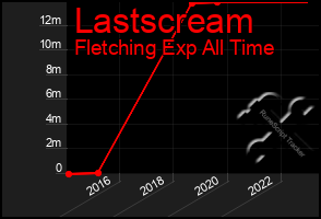 Total Graph of Lastscream