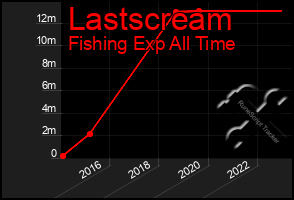 Total Graph of Lastscream