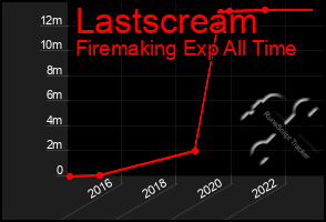 Total Graph of Lastscream