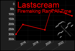 Total Graph of Lastscream