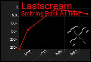 Total Graph of Lastscream