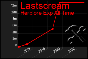 Total Graph of Lastscream