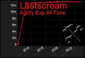 Total Graph of Lastscream