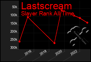 Total Graph of Lastscream