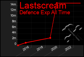 Total Graph of Lastscream