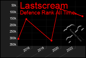 Total Graph of Lastscream